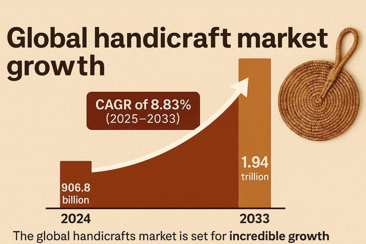 Why the Handicrafts Market is Surging Towards $1.94 Trillion in 2033 ...